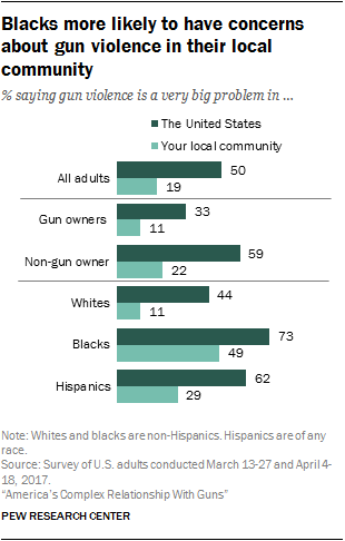 Blacks more likely to have concerns about gun violence in their local community