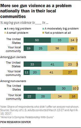 More see gun violence as a problem nationally than in their local communities