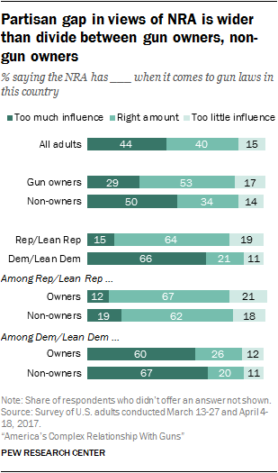 Partisan gap in views of NRA is wider than divide between gun owners, non-gun owners