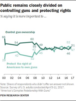 Public remains closely divided on controlling guns and protecting rights