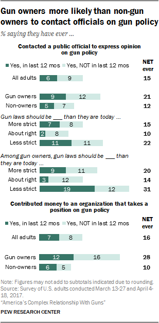 Gun owners more likely than non-gun owners to contact officials on gun policy