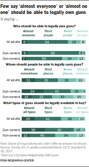 Few say ‘almost everyone’ or ‘almost no one’ should be able to legally own guns