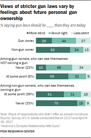 Views of stricter gun laws vary by feelings about future personal gun ownership