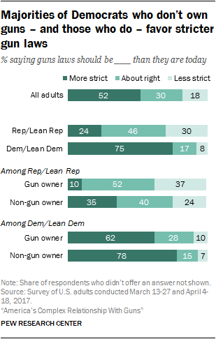 Majorities of Democrats who don’t own guns – and those who do – favor stricter gun laws