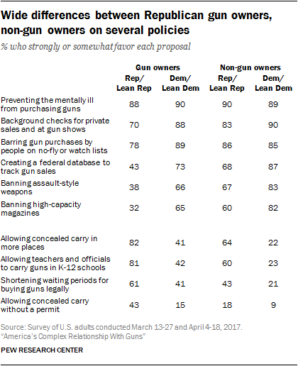 Wide differences between Republican gun owners, non-gun owners on several policies