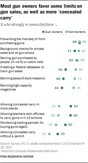 Most gun owners favor some limits on gun sales, as well as more ‘concealed carry’