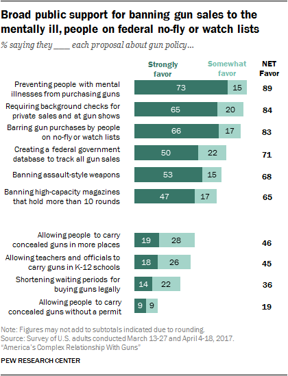 Broad public support for banning gun sales to the mentally ill, people on federal no-fly or watch lists