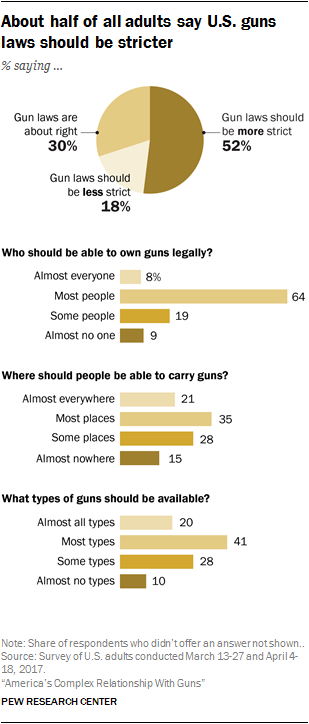 About half of all adults say U.S. guns laws should be stricter