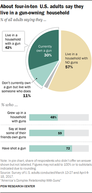 About four-in-ten U.S. adults say they live in a gun-owning household