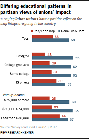 Differing educational patterns in partisan views of unions’ impact