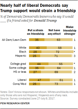 Nearly half of liberal Democrats say Trump support would strain a friendship