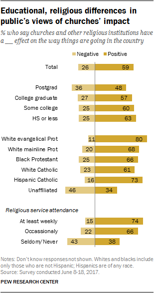 Educational, religious differences in public’s views of churches’ impact