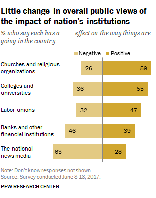 Little change in overall public views of the impact of nation’s institutions