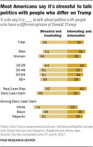 Most Americans say it’s stressful to talk politics with people who differ on Trump