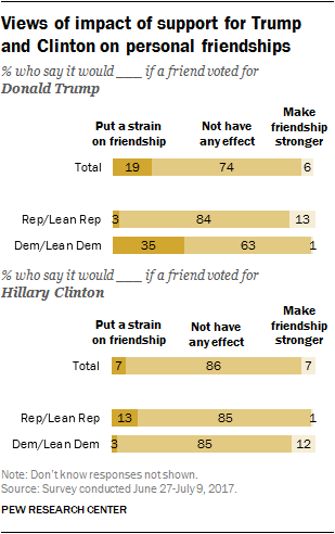 Views of impact of support for Trump and Clinton on personal friendships