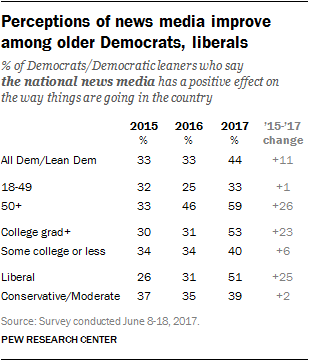 Perceptions of news media improve among older Democrats, liberals