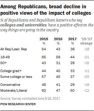Among Republicans, broad decline in positive views of the impact of colleges
