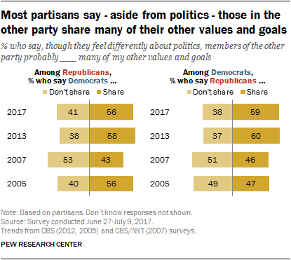 Most partisans say - aside from politics - those in the other party share many of their other values and goals