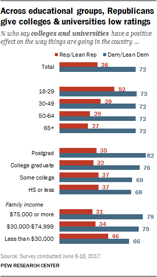 Across educational groups, Republicans give colleges & universities low ratings