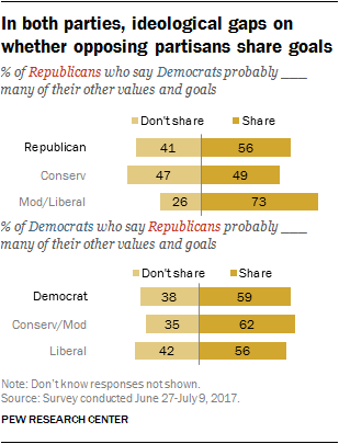 In both parties, ideological gaps on whether opposing partisans share goals