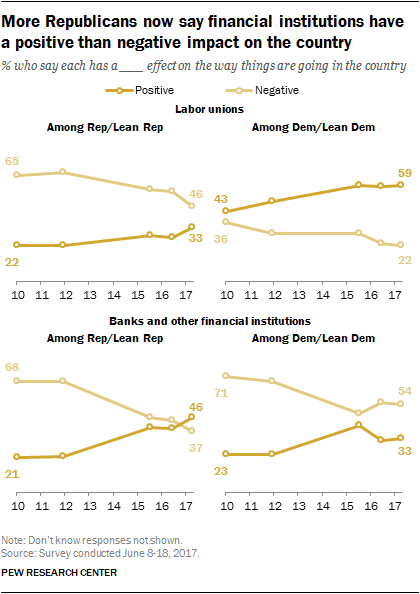More Republicans now say financial institutions have a positive than negative impact on the country