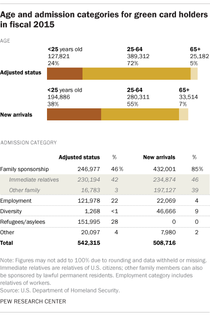 Age and admission categories for green card holders in fiscal 2015