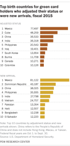 Top birth countries for green card holders who adjusted their status or were new arrivals, fiscal 2015