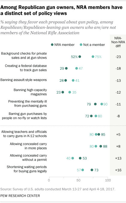 Among Republican gun owners, NRA members have a distinct set of policy views