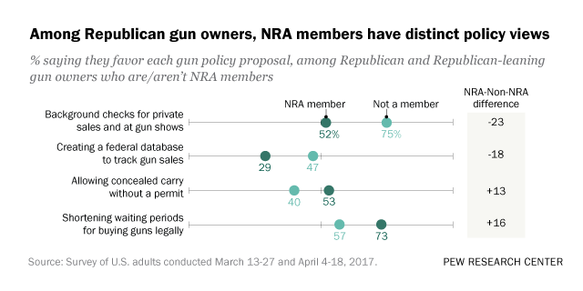 Among Republican gun owners, NRA members have distinct policy views
