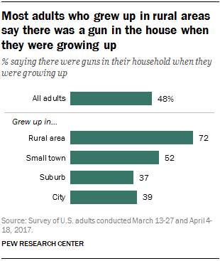 Most adults who grew up in rural areas say there was a gun in the house when they were growing up