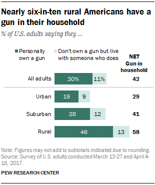Nearly six-in-ten rural Americans have a gun in their household