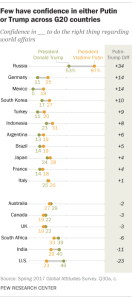 Few have confidence in either Putin or Trump across G20 countries