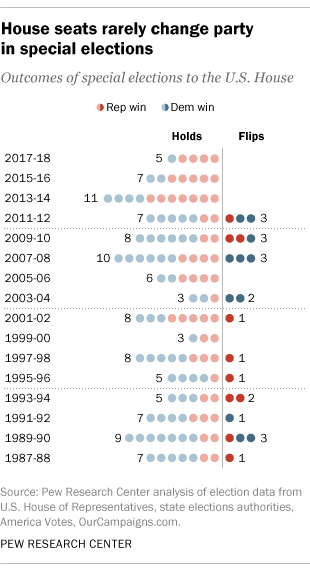 U.S. House of Representatives seats rarely change party in special elections