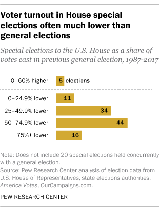 Voter turnout in U.S. House special elections often much lower than general elections