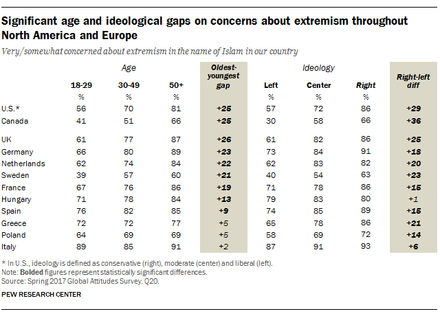 Significant age and ideological gaps on concerns about extremism throughout North America and Europe