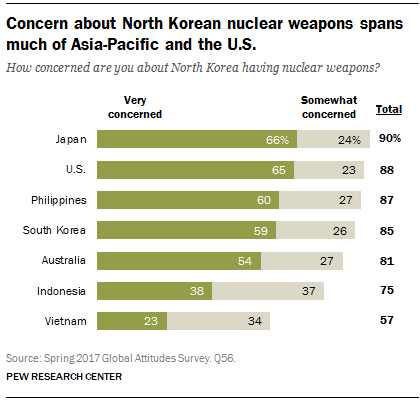 Concern about North Korean nuclear weapons spans much of Asia-Pacific and the U.S.