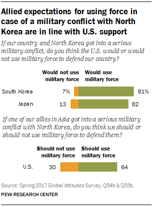 Allied expectations for using force in case of a military conflict with North Korea are in line with U.S. support