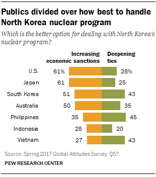 Publics divided over how best to handle North Korea nuclear program
