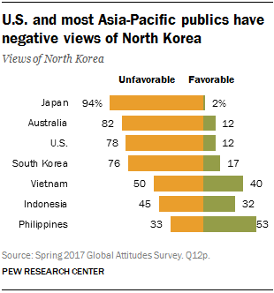 U.S. and most Asia-Pacific publics have negative views of North Korea