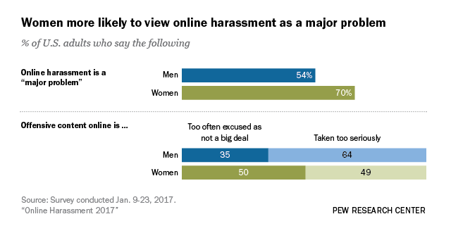 FT_17.07.13_OnlineHarassmentViewsByGender-02