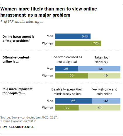 Women more likely than men to view online harassment as a major problem