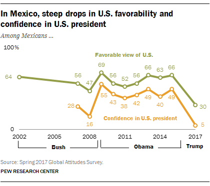 In Mexico, steep drops in U.S. favorability and confidence in U.S. president
