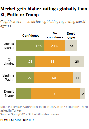 Merkel gets higher ratings globally than Xi, Putin or Trump