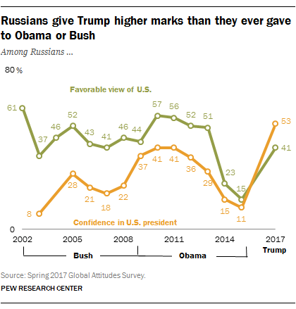 Russians give Trump higher marks than they ever gave to Obama or Bush