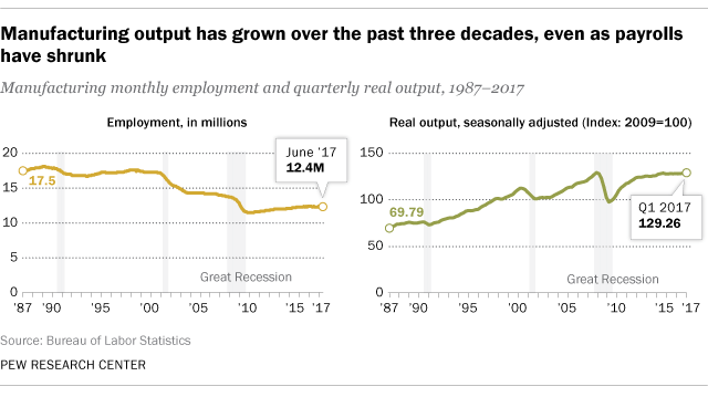 Manufacturing output has grown over the past three decades, even as payrolls have shrunk