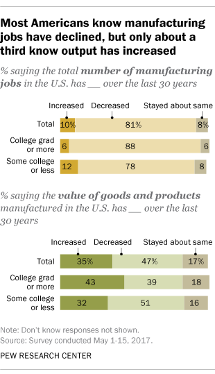 Most Americans know manufacturing jobs have declined, but only about a third know output has increased