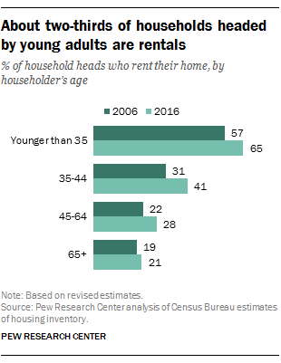 About two-thirds of households headed by young adults are rentals