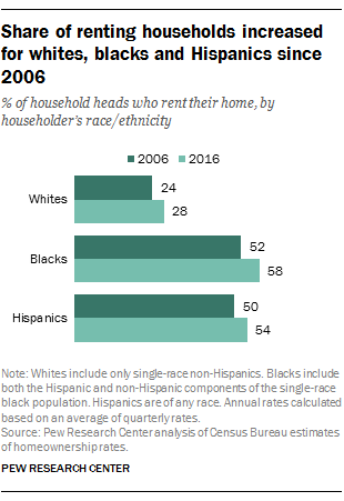 Share of renting households increased for whites, blacks and Hispanics since 2006