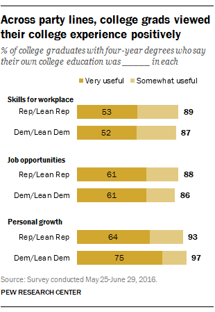 Across party lines, college grads viewed their college experience positively
