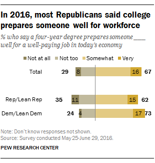 In 2016, most Republicans said college prepared someone well for workforce